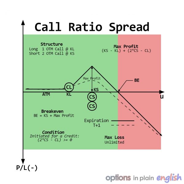 ratio-spreads-and-backspreads-options-in-plain-english