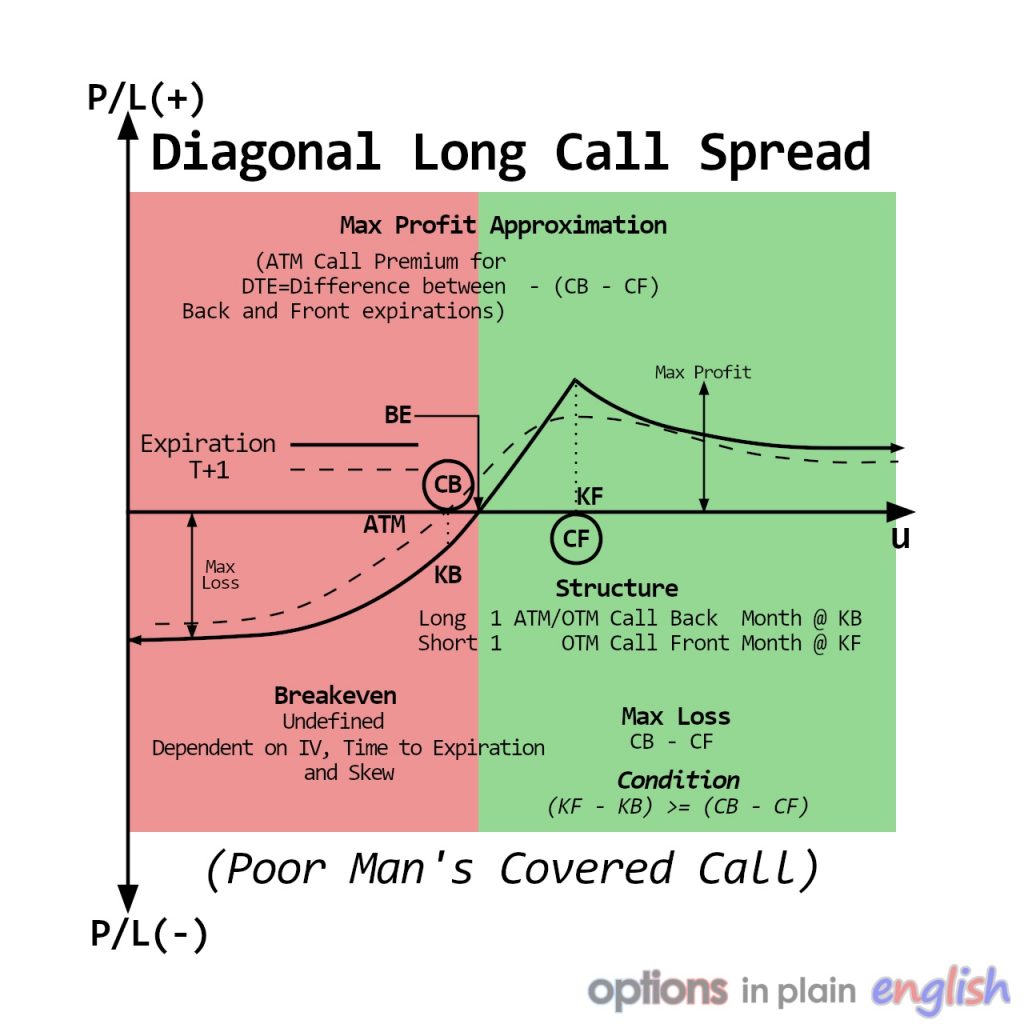 Horizontal (Time) Spreads Options in plain English